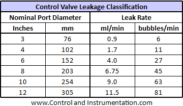 control valve leakage classifiacation