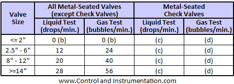 valve seat leakage class allowable leakage rates
