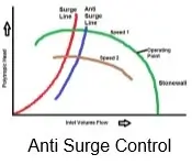 antisurge control systems